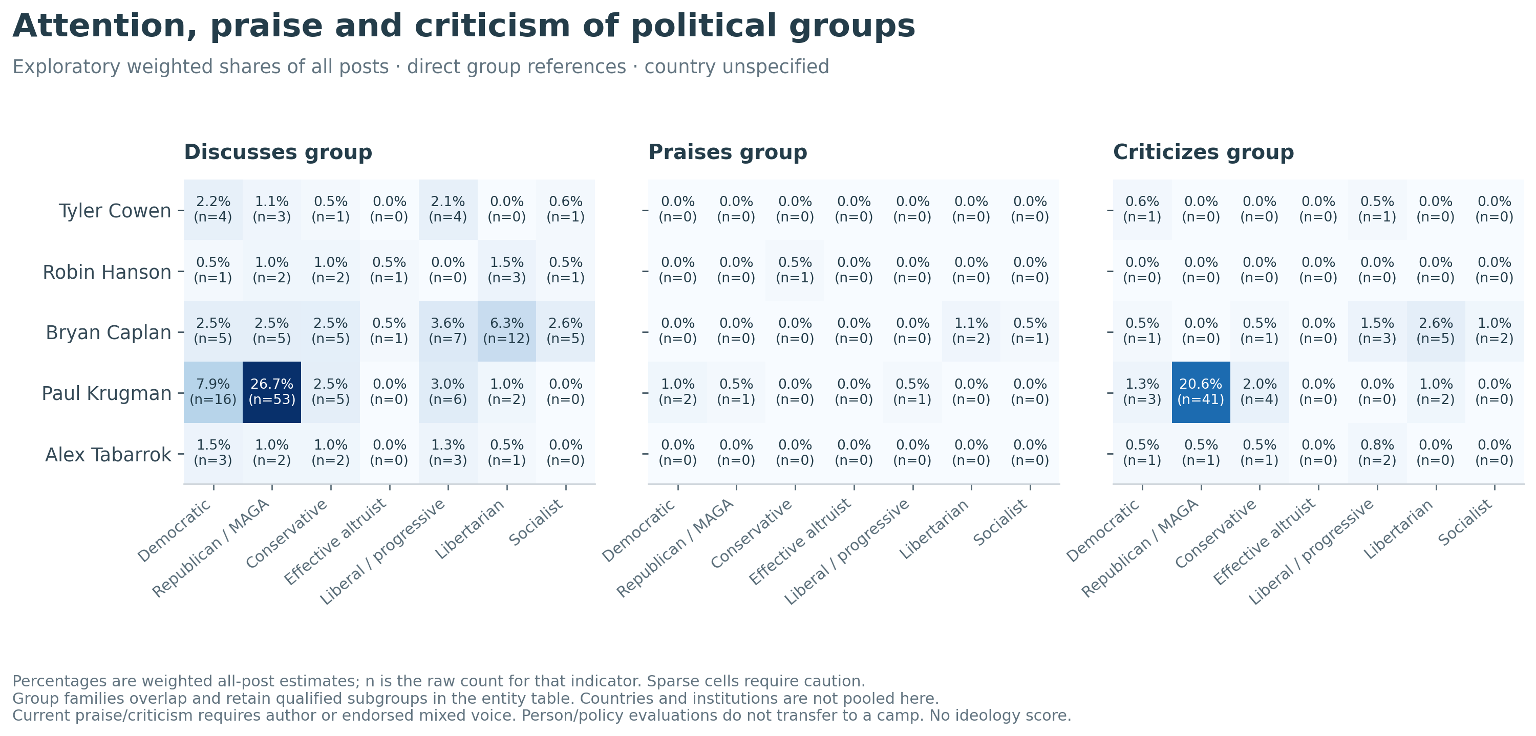 Political Group Attention Stance