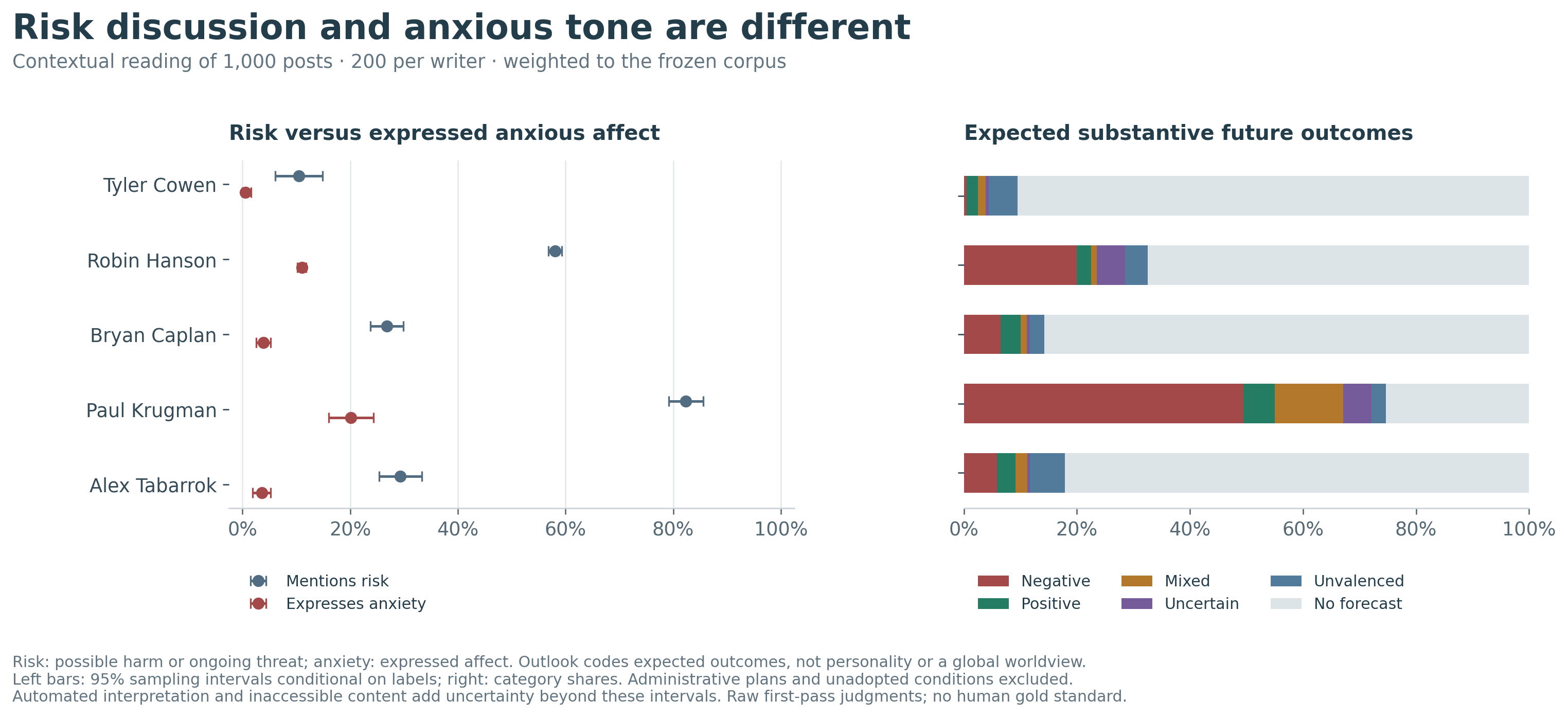 Risk Anxiety Outlook